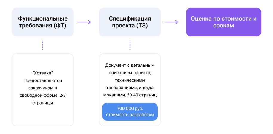 Подробнее о стадии Discovery